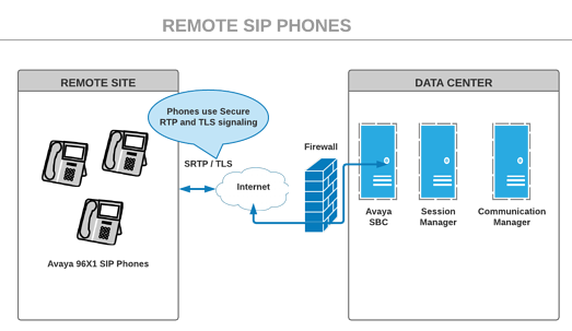 Remote SIP Phones