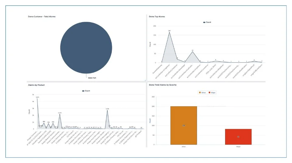 Alarm Distribution: This dashboard delivers a comprehensive summary of alarm data, highlighting total alarms per customer, top recurring alarms, product-based alarm categories, and severity breakdowns.