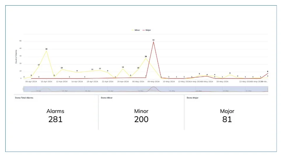 Alarm Overview: Gain actionable insights into both minor and major alarms to optimize performance.