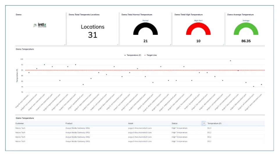 Temperature Monitoring: Temperature Monitoring provides a detailed view of temperature data across multiple locations. Its intuitive interface enables seamless tracking and management of temperature-sensitive assets, helping to proactively prevent potential issues.