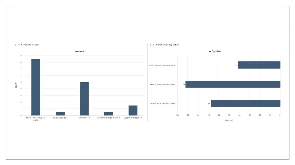 Certificate Issuers: This dashboard provides the capability to identify the issuers of certificates, enabling effective planning for third-party certificates and associated costs.