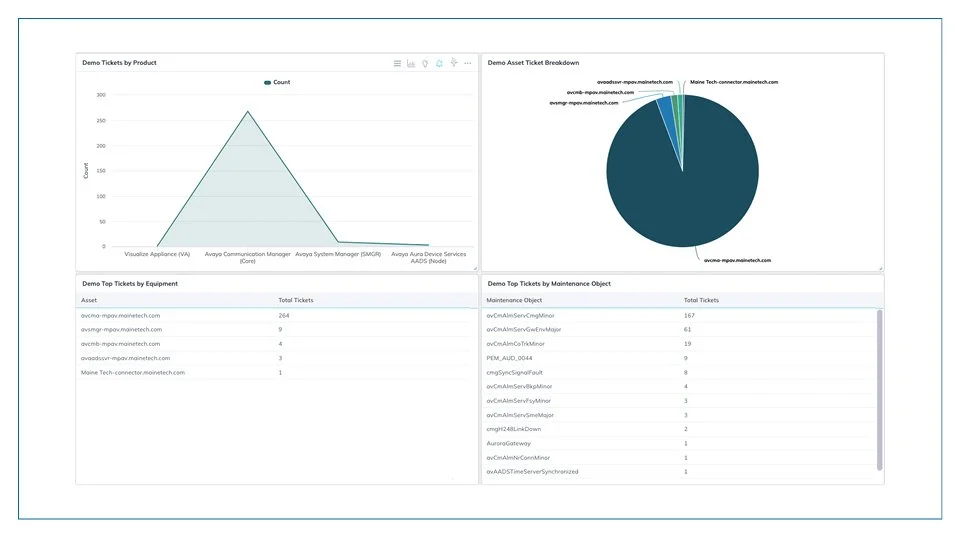 Incident Analytics: This dashboard provides a comprehensive view of incident data, displaying ticket distribution by product, asset, and maintenance object. It also delivers a detailed breakdown of common maintenance issues to support effective problem management.