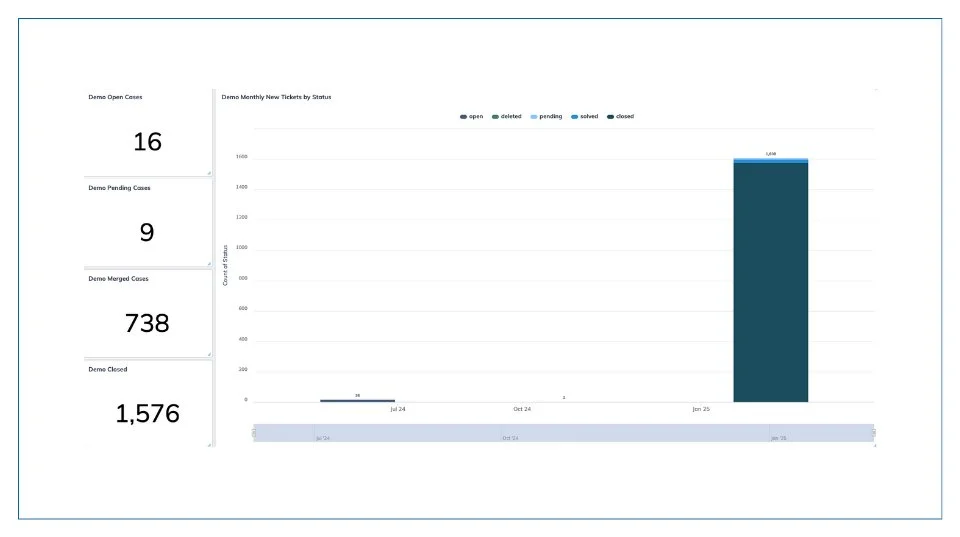 Incident Overview: Improve your case management efficiency with our robust analytics dashboard. Track open, pending, merged, and closed cases in real time, while uncovering valuable insights into monthly ticket trends.