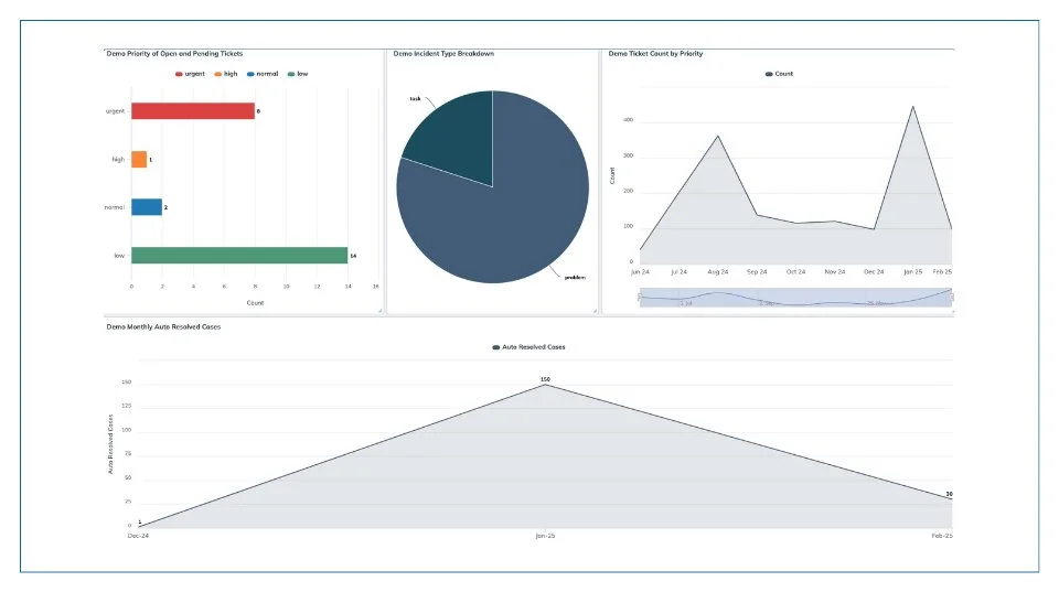 Incident Remediation: Incident Remediation offers valuable insights into ticket priorities, incident types, and cases that are automatically resolved. This tool serves as a robust, data-driven solution for improving service management and optimizing workflow efficiency.