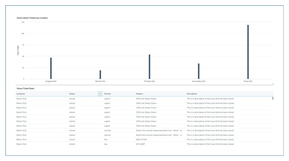 Incident Logistics: See a thorough analysis of alarm ticket distribution across multiple locations, along with detailed ticket data. Companies can now identify critical service issues, prioritize needs, and implement support strategies with precision and efficiency.