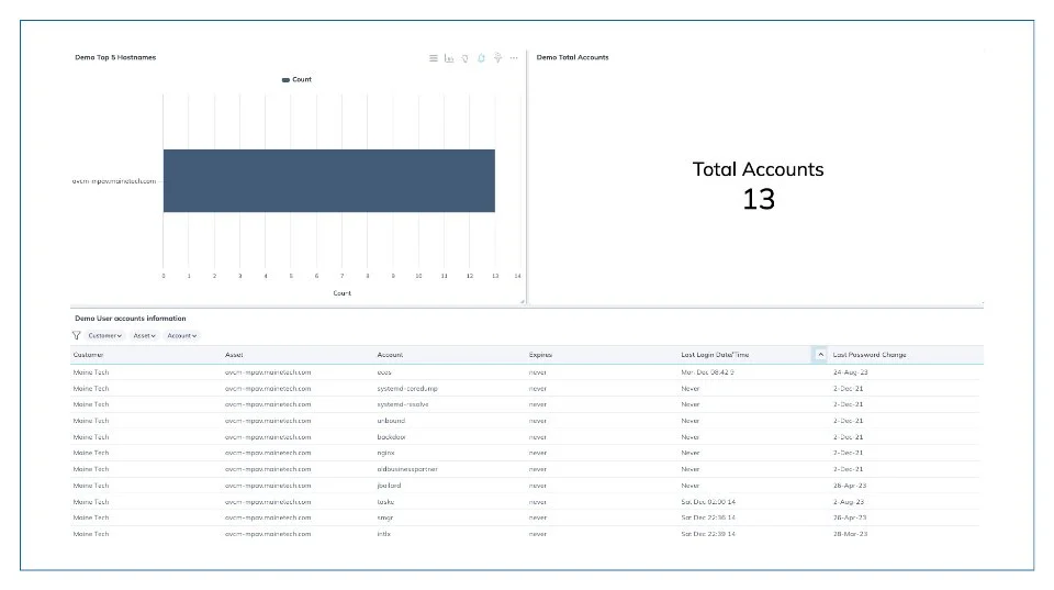 Security Management: This dashboard provides a comprehensive view of user account security and asset management, tracking active accounts, top accessed hostnames, and key details like expirations, logins, and password changes. A data-driven approach helps identify inactive or vulnerable accounts, enabling proactive cybersecurity measures.
